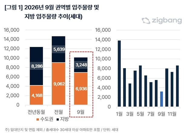 9월 아파트 입주 전월比 30% 감소…10~12월 회복 전망