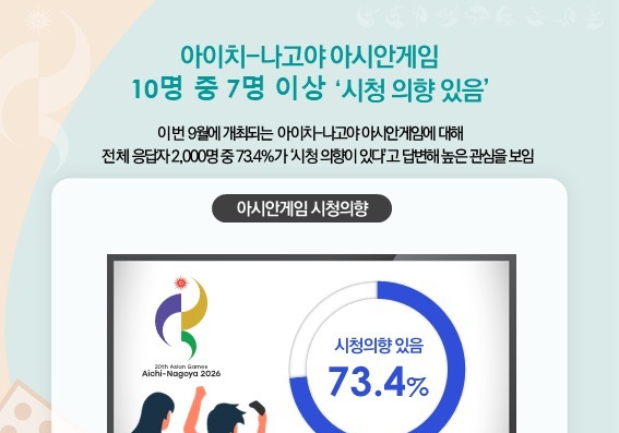 "아시안게임은 생중계지"…10명 중 7명 '실시간 시청하겠다'