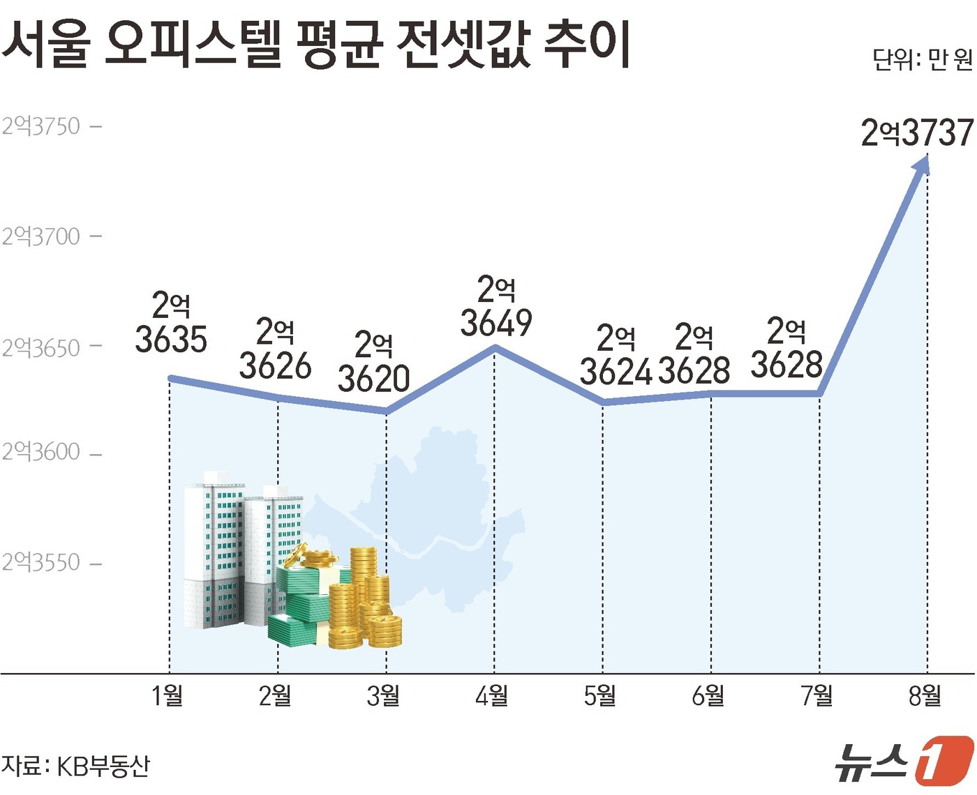(서울=뉴스1) 김초희 디자이너 = 24일 KB부동산에 따르면 이달 서울 오피스텔 평균 전셋값은 2억 3737만 원으로 집계됐다. 전월 2억 3628만 원보다 약 109만 원(0. …
