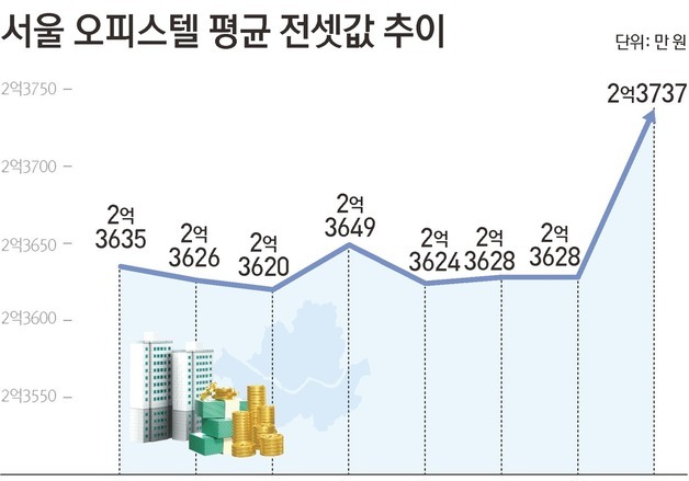 원룸 내렸는데 '아파텔' 뛰었다…서울 오피스텔 전셋값 역대 최고