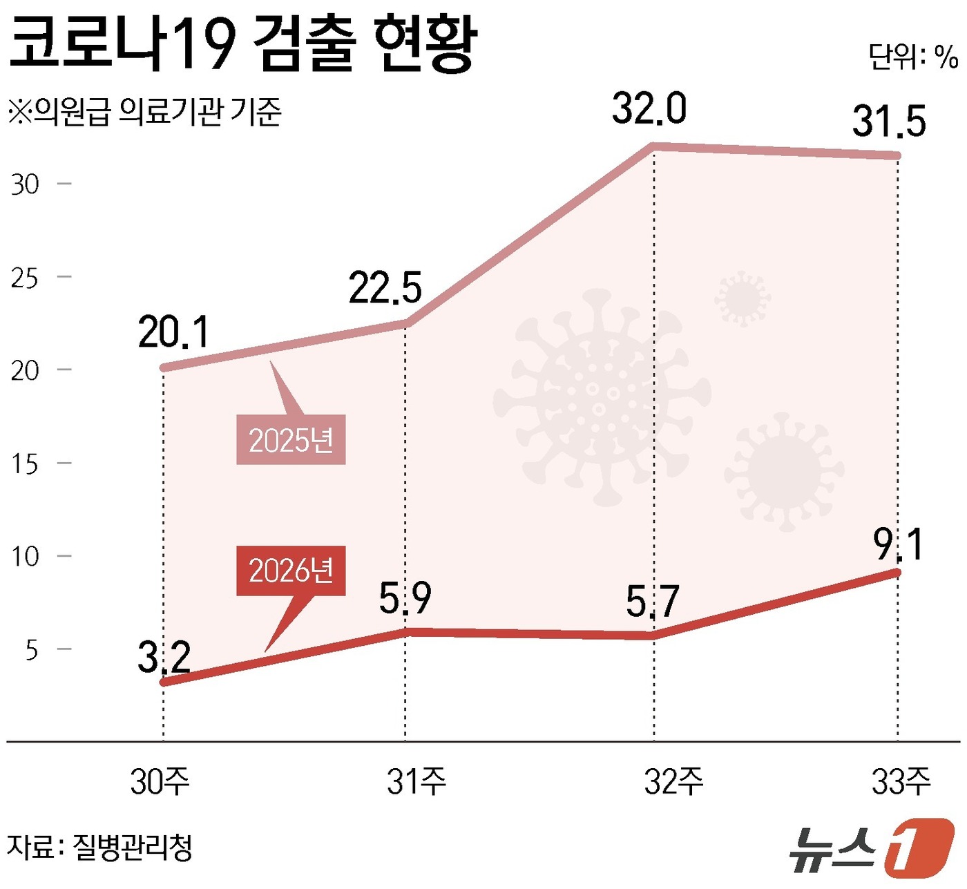 (서울=뉴스1) 김초희 디자이너 = 최근 국내에서 코로나바이러스 감염증(코로나19) 검출률이 증가하고 있는 것과 관련해 보건당국은 "올해 유행 규모는 작년의 절반 이하 수준일 것으 …