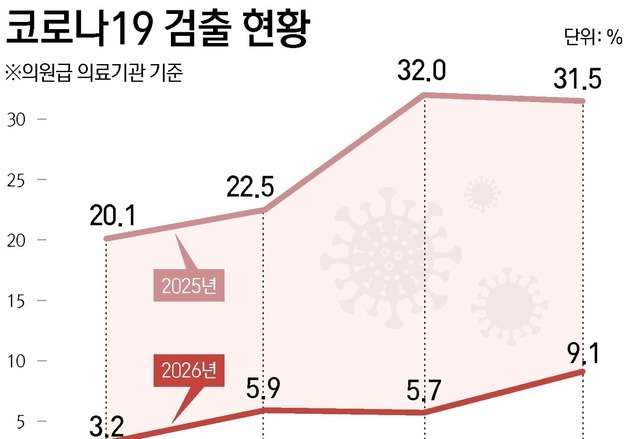 [그래픽] 코로나19 검출 현황