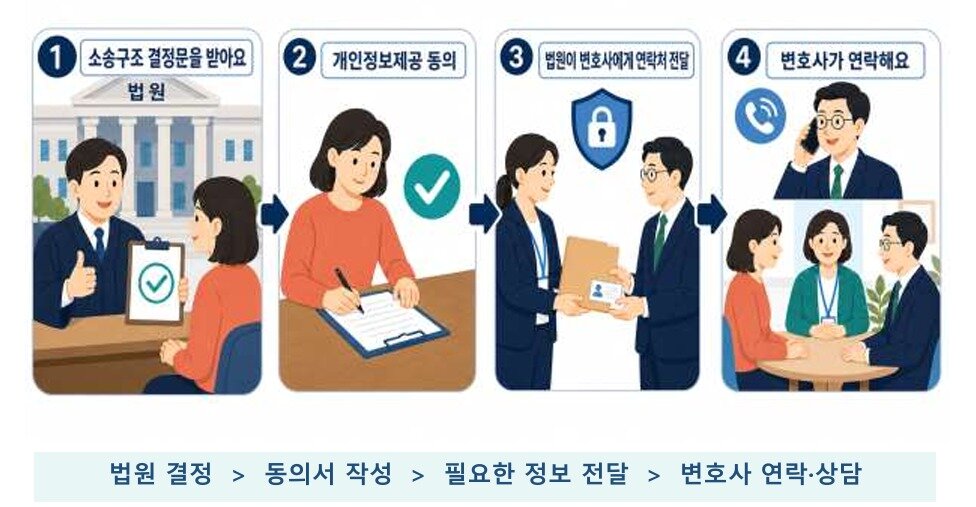본문 이미지 - '찾아가는 소송구조' 절차(서울행정법원 제공)