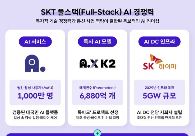 SKT "답변 넘어 일까지 끝내는 AI"…'모두의 AI' 승부수