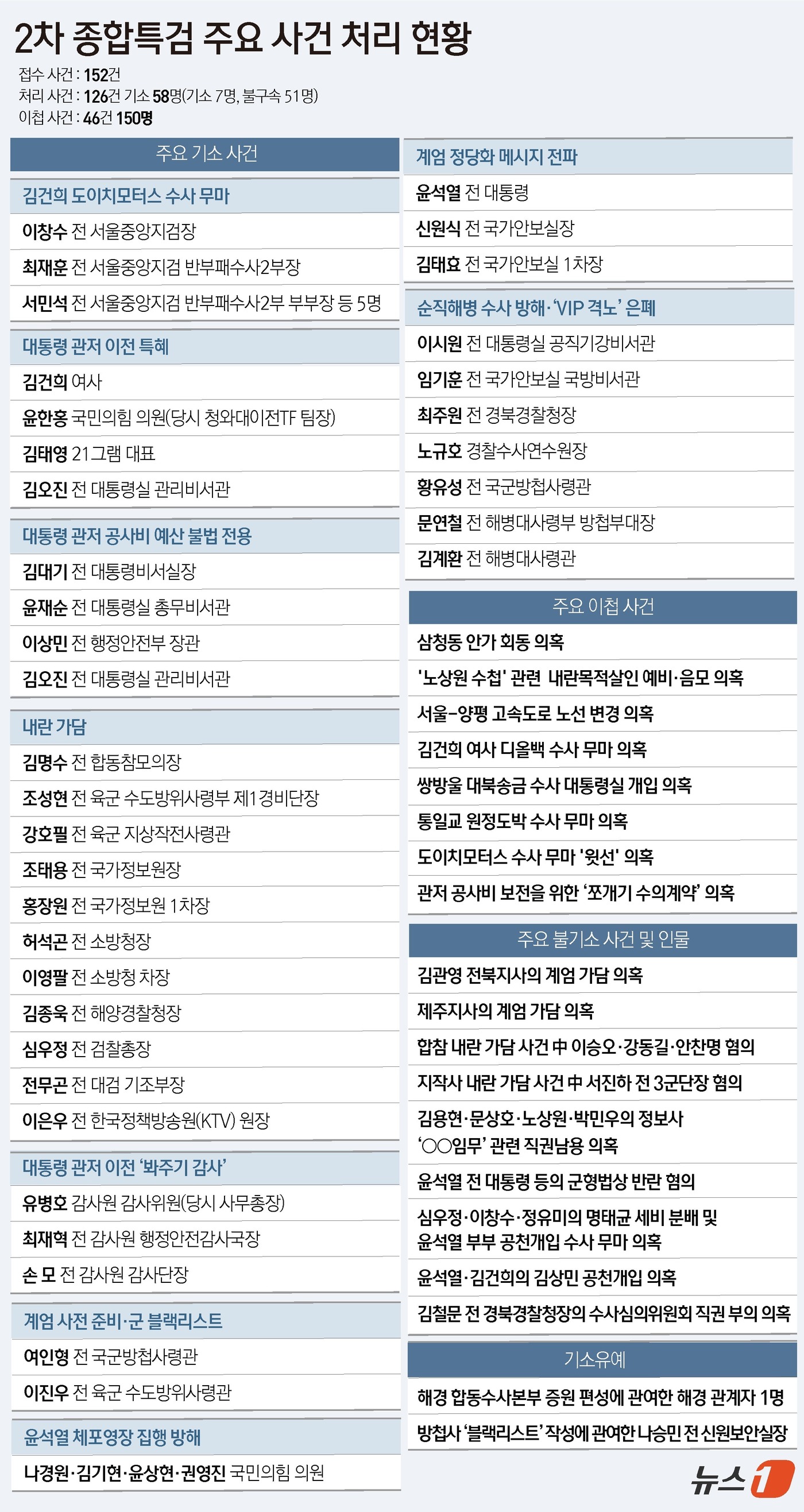 (서울=뉴스1) 윤주희 디자이너 = 2차 종합특검(특별검사 권창영)이 수사 기간 180일 동안 총 58명을 재판에 넘기고 46건을 경찰청 국가수사본부에 이첩했다. 특검은 총 152 …