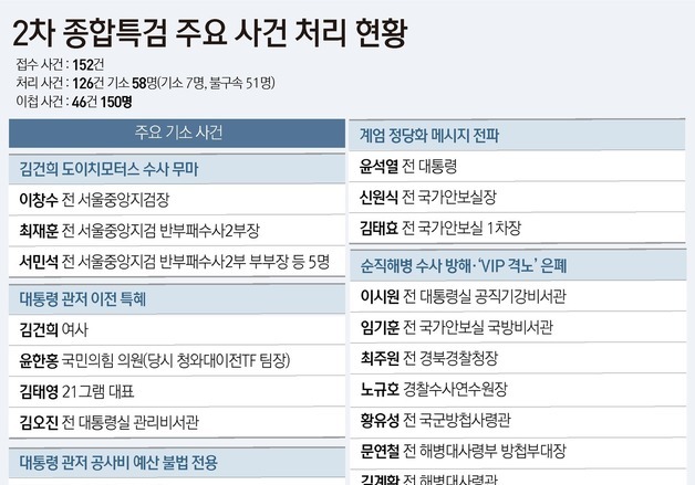 [그래픽] 2차 종합특검 주요 사건 처리 현황