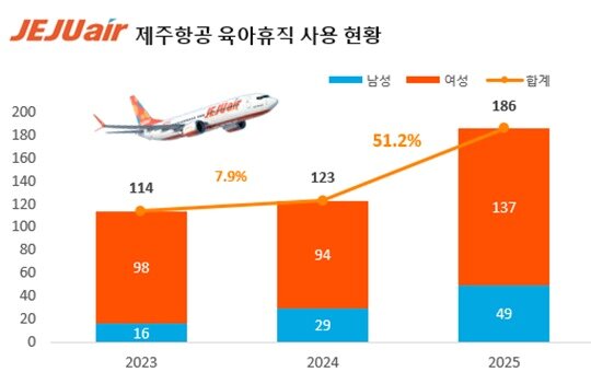 본문 이미지 - 제주항공 육아 휴직 사용자 추이(자료사진. 제주항공 제공). 2026.8.24.
