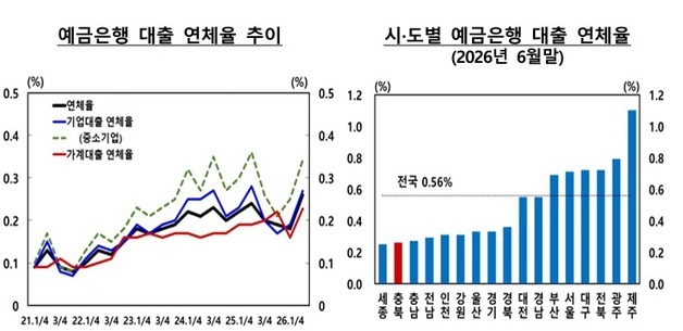 충북 2분기 기업·가계 대출 연체율 0.26%…전분기보다 소폭 상승