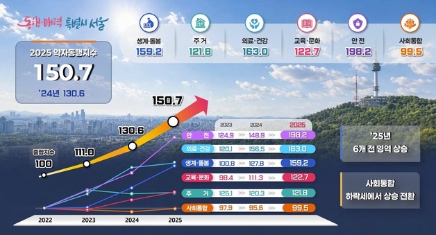 "고립청년·위기 소상공인 지원 2배"…서울 약자동행지수 '100→150.7'