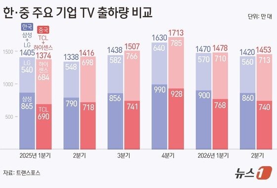 본문 이미지 - 한·중 주요 기업 TV 출하량 비교(단위 만 대).(자료 트랜스포스)/뉴스1 김초희 디자이너