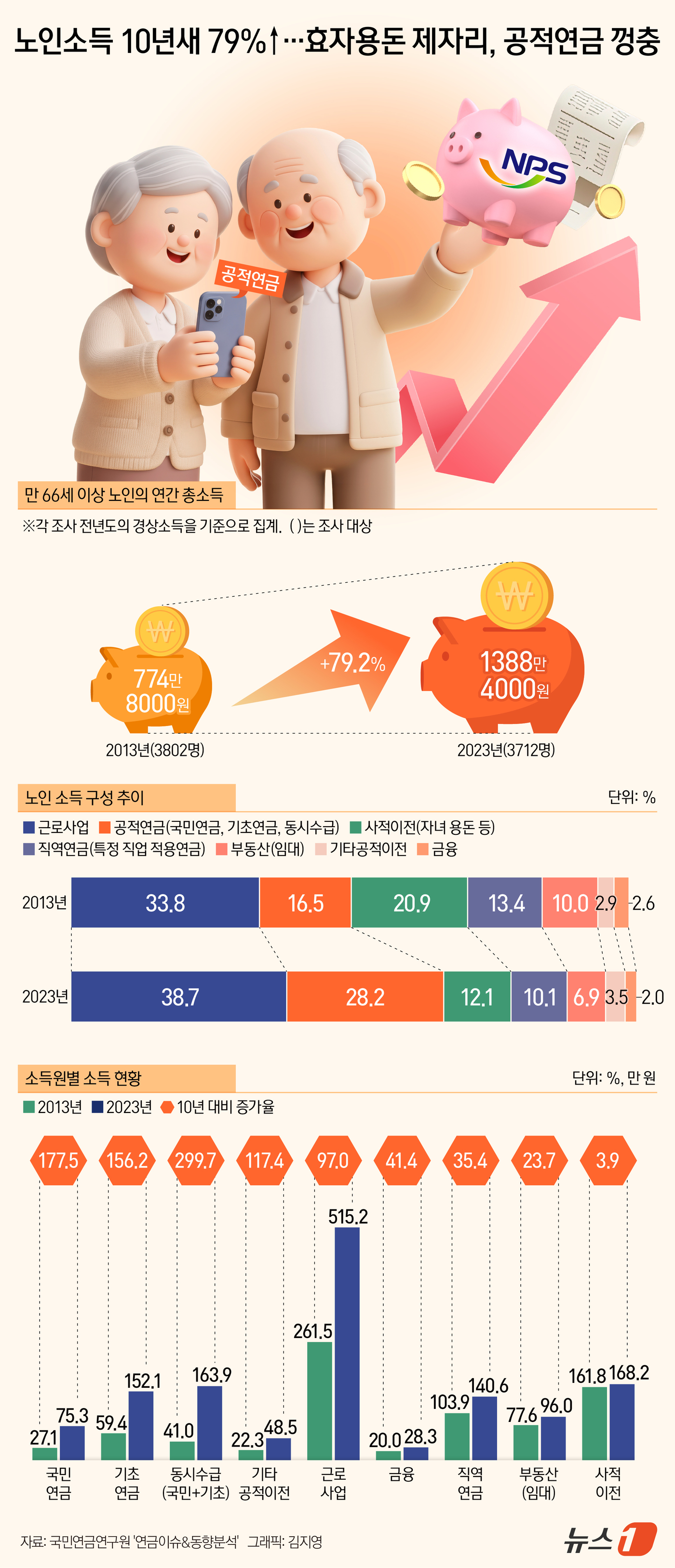 (서울=뉴스1) 김지영 디자이너 = 만 66세 이상 노인의 연간 총소득이 10년 새 79% 증가한 가운데, 노인들의 소득 구조도 자녀·친척 등의 용돈 등 사적이전소득에서 국민연금· …