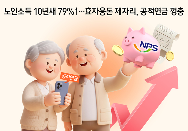 [오늘의 그래픽] 노인소득 10년새 79%↑…효자용돈 제자리, 공적연금 껑충