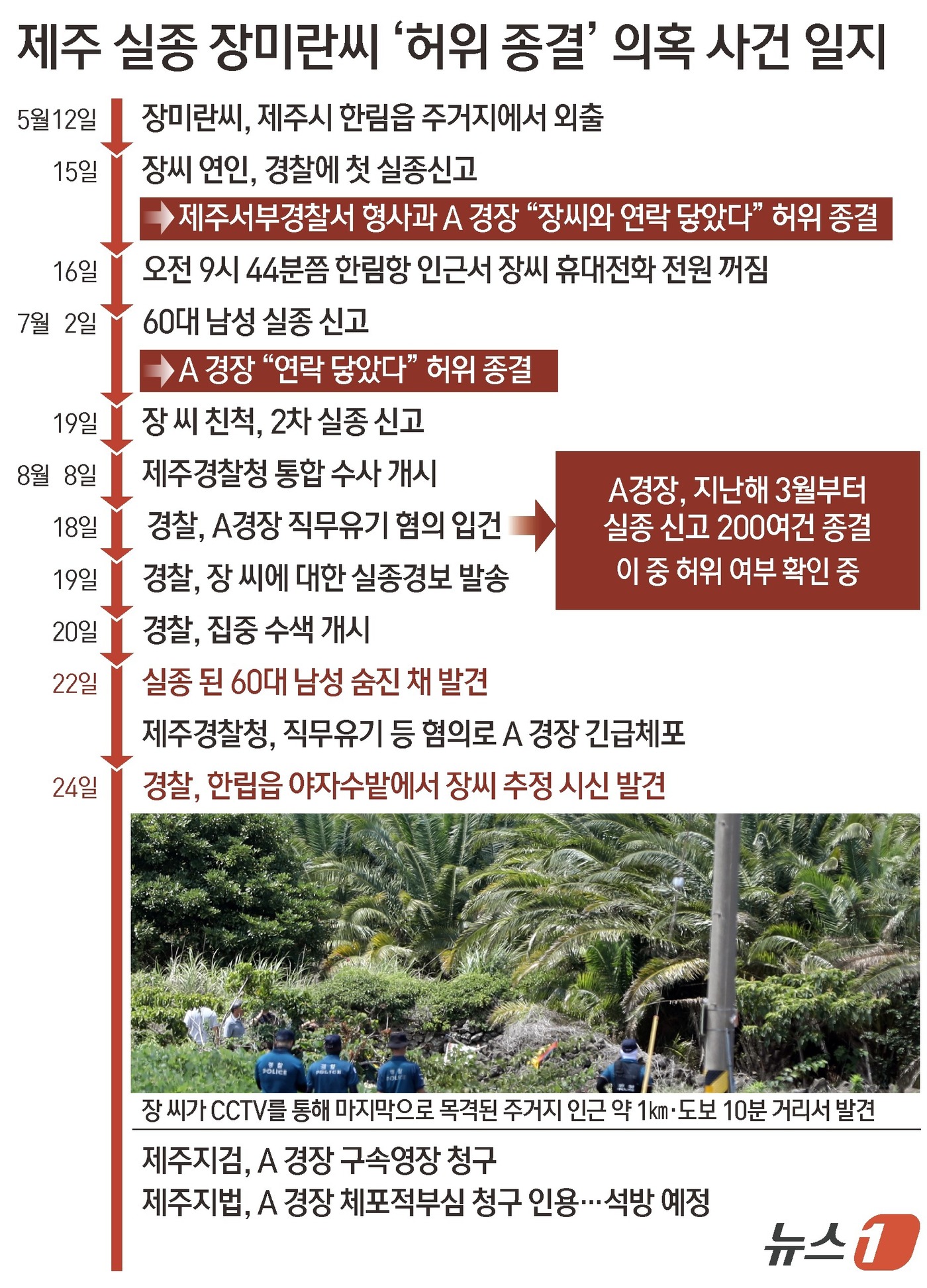 (서울=뉴스1) 김초희 디자이너 = 3개월 전 제주에서 실종된 장미란 씨(37)로 추정되는 시신이 24일 제주시 한림읍의 한 야자수 밭에서 발견됐다. 발견 장소는 장 씨가 지난 5 …