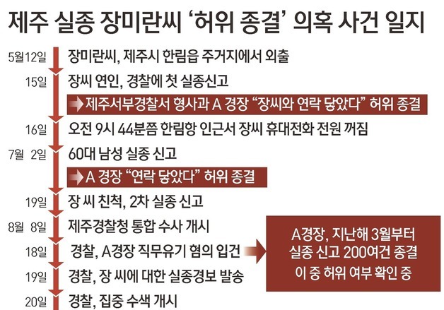 [그래픽] 제주 실종 장미란씨 '허위 종결' 의혹 사건 일지
