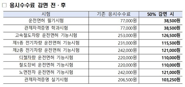 다자녀·차상위계층 철도 자격시험 응시료 '반값'…10월부터 적용
