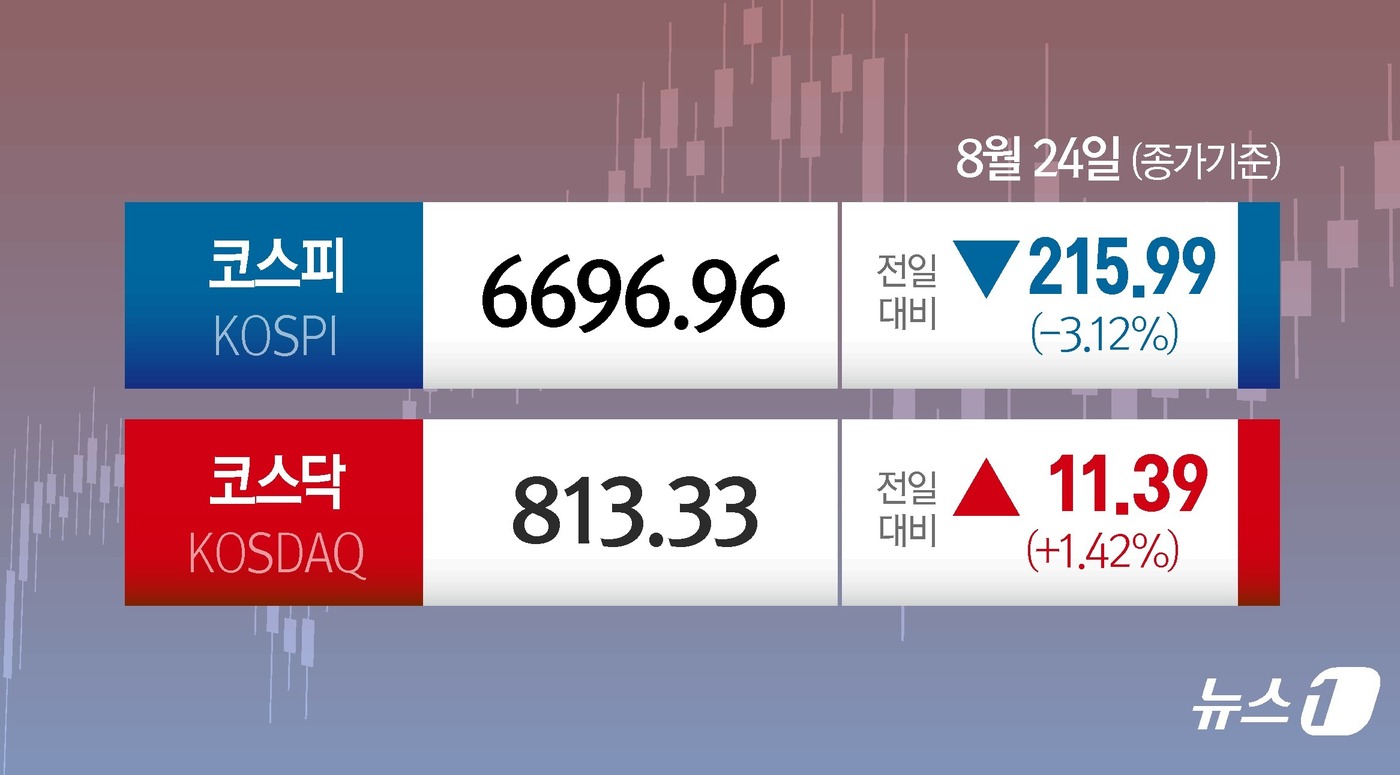 (서울=뉴스1) 김지영 디자이너 = 24일 코스피는 전일 종가와 비교해 215.99포인트(p)(3.12%) 하락한 6696.96로 거래를 마쳤다. 코스닥은 전일 대비 11.39포인 …