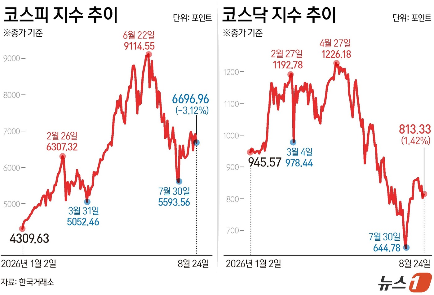 (서울=뉴스1) 김초희 디자이너 = 24일 코스피는 전일 종가와 비교해 215.99포인트(p)(3.12%) 하락한 6696.96로 거래를 마쳤다. 코스닥은 전일 대비 11.39포인 …