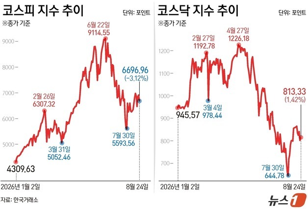[그래픽] 코스피·코스닥 추이