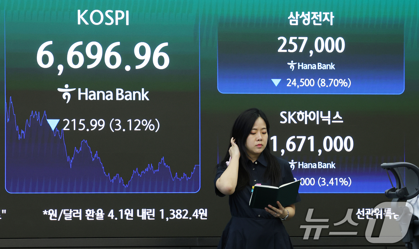 (서울=뉴스1) 오대일 기자 = 24일 오후 서울 중구 하나은행 본점 딜링룸 전광판에 코스피 등 종가가 표시되고 있다.이날 코스피는 전 거래일 대비 3.12% 내린 6696.96, …