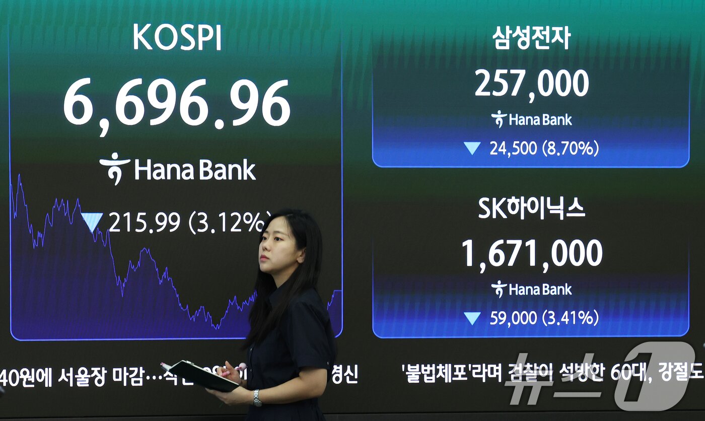 본문 이미지 - 24일 오후 서울 중구 하나은행 본점 딜링룸 전광판에 코스피 등 종가가 표시되고 있다. 이날 코스피는 전 거래일 대비 3.12% 내린 6696.96, 코스닥은 1.42% 오른 813.33, 서울외환시장에서 달러·원 환율은 전일 오후 3시 30분 주간 종가보다 4.1원 내린 1382.4원을 기록했다. 2026.8.24 ⓒ 뉴스1 오대일 기자