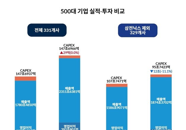 대기업 상반기 영업익 전년比 279조↑…시설투자, 삼전닉스 빼면 11%↓