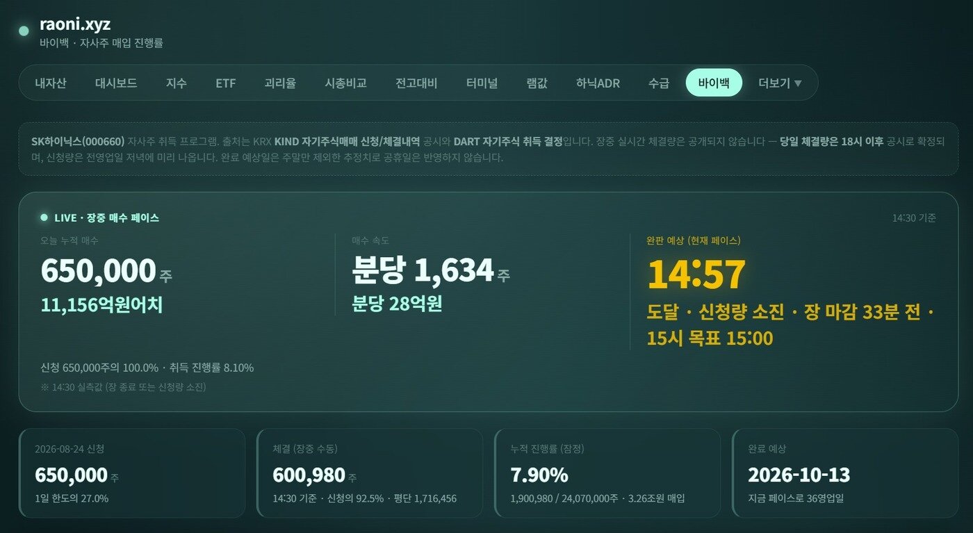 본문 이미지 - SK하이닉스 자사주 매입 진행률을 알려주는 사이트 화면 갈무리