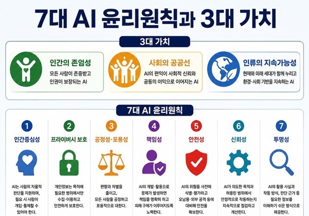 규제 아니라는데 기업은 어떻게 지키나…AI 윤리원칙 다음 과제는