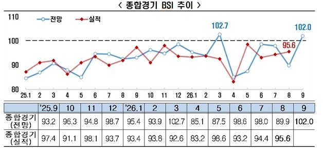 "환율·수출·추석 특수 기대감" 경기전망 '긍정 전환'…6개월 만에 처음