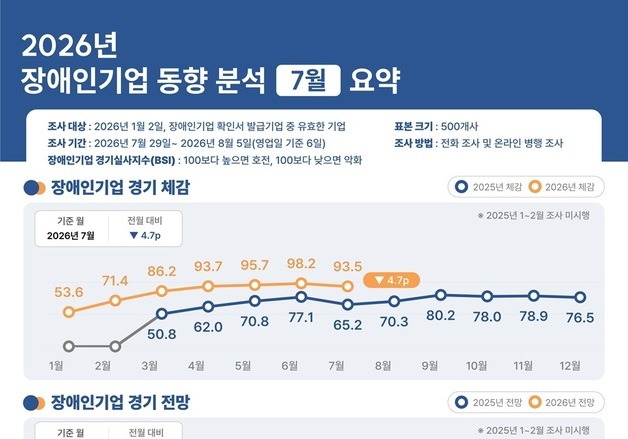 "공공판로 위축에 매출 부담"…장애인기업 경기 체감·전망 동반 하락