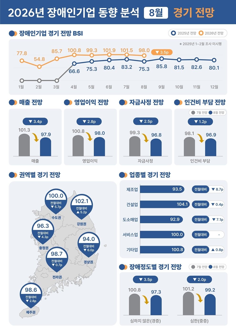 본문 이미지 - 8월 장애인기업 경기전망 (장애인기업종합지원센터 제공)