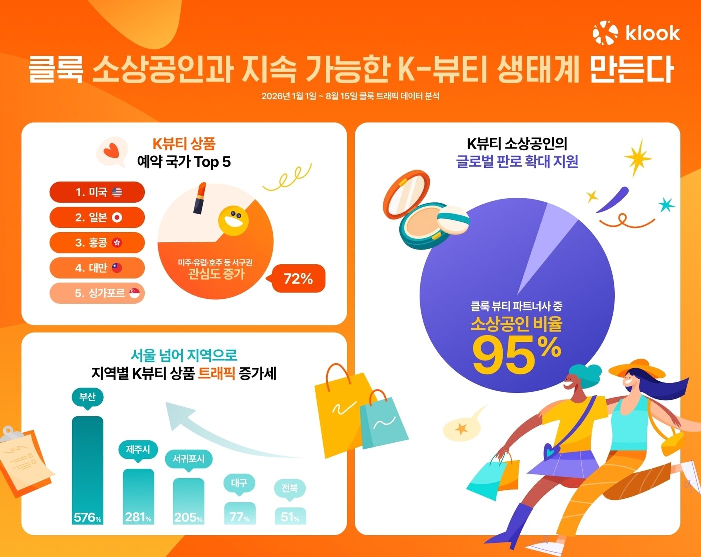 본문 이미지 - 소상공인과 지속 가능한 K-뷰티 생태계(클룩 제공)