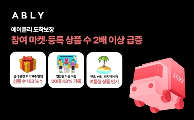에이블리 빠른배송 통했다…'도착보장' 거래액 74% 껑충