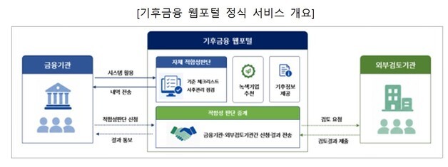 신용정보원 '기후금융 웹포털' 개시…녹색기업 발굴 지원