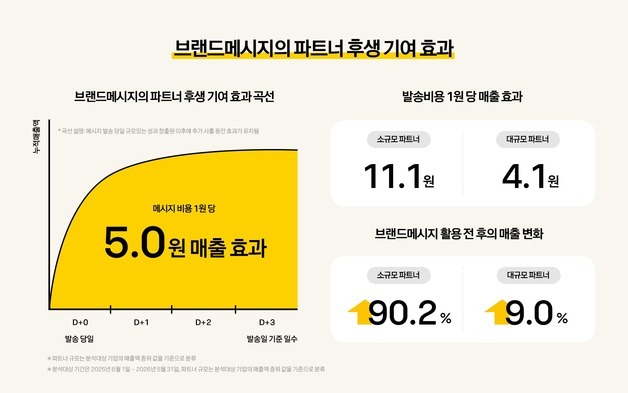카카오 브랜드메시지, 발송비 1원당 매출 5원…소비자 편익 24.4억