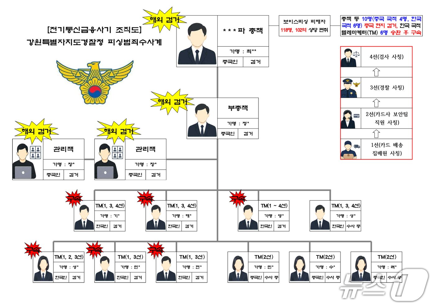 본문 이미지 - 금융사기단 조직도.(강원경찰청 제공. 재판매 및 DB금지)/뉴스1