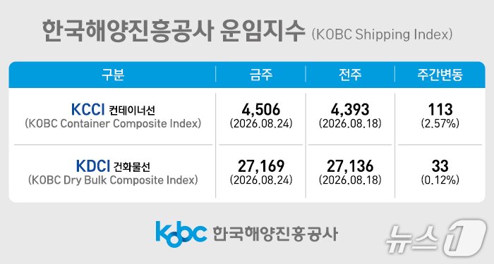 본문 이미지 - 한국해양진흥공사 운임지수(해진공 제공. 재판매 및 DB금지)