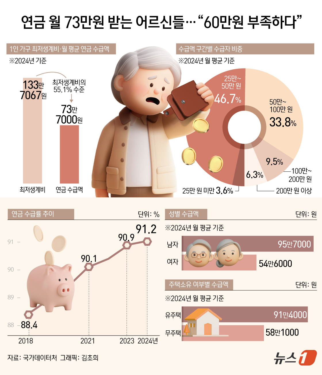 (서울=뉴스1) 김초희 디자이너 = 25일 국가데이터처가 발표한 ‘2024년 연금통계 결과’에 따르면 65세 이상 연금 수급자는 912만2000명으로 전체의 91.2%를 차지했다. …