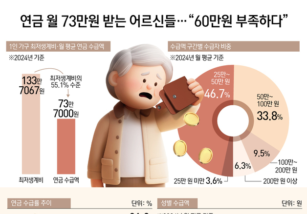[오늘의 그래픽] 연금 월 73만원 받는 어르신들…"60만원 부족하다"