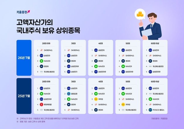 "30억 이상 자산가, 네카오 팔고 반도체·에너지株 더 샀다"