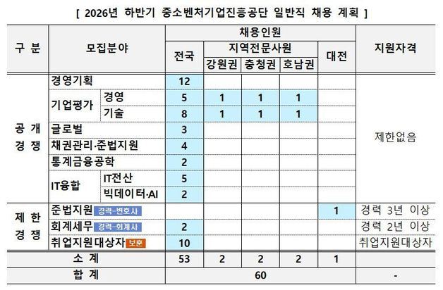 중진공, 하반기 60명 신규 채용…내달 10일까지 접수