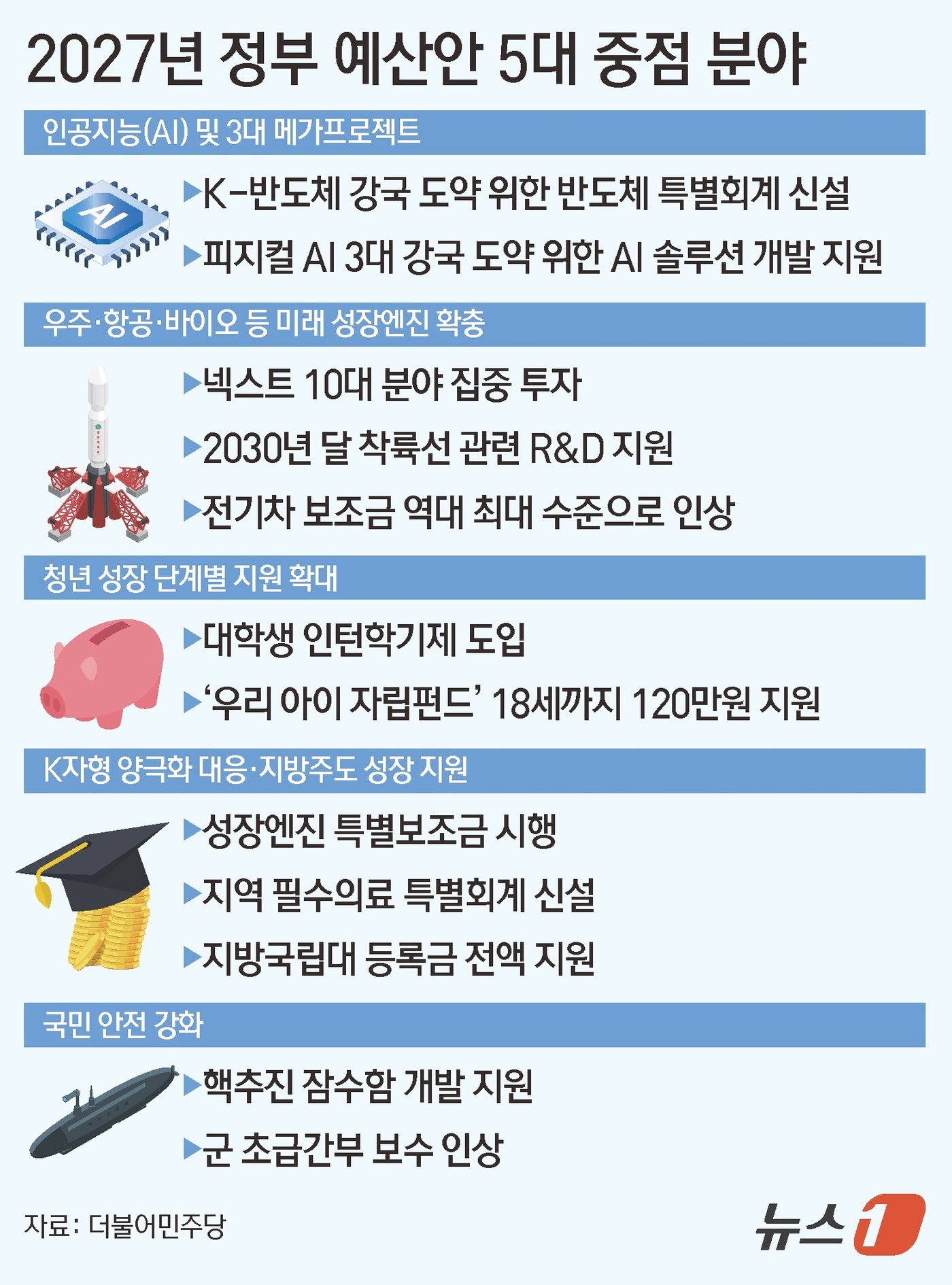 (서울=뉴스1) 김초희 디자이너 = 더불어민주당과 정부는 25일 ‘2027년 예산안 당정협의’를 열고 내년도 정부 예산안의 5대 중점 투자 분야를 논의했다. 주요 분야는 인공지능( …