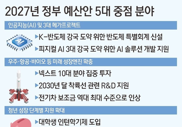 [그래픽] 2027년 정부 예산안 5대 중점 분야