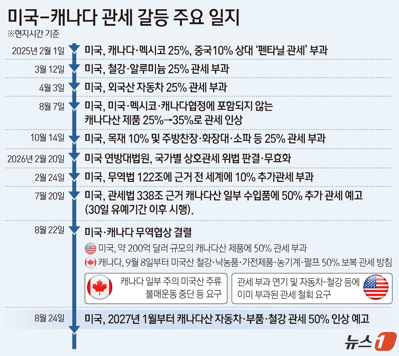 (서울=뉴스1) 윤주희 디자이너 = 트럼프 대통령은 소셜미디어 트루스소셜을 통해 "캐나다가 오랫동안 미국을 바가지 씌워왔다"며 "2027년 1월 1일부터 캐나다산 승용차, 대형 및 …