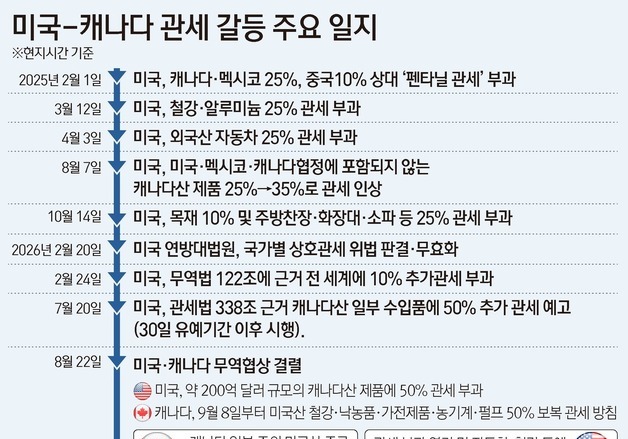 [그래픽] 미국-캐나다 관세 갈등 주요 일지