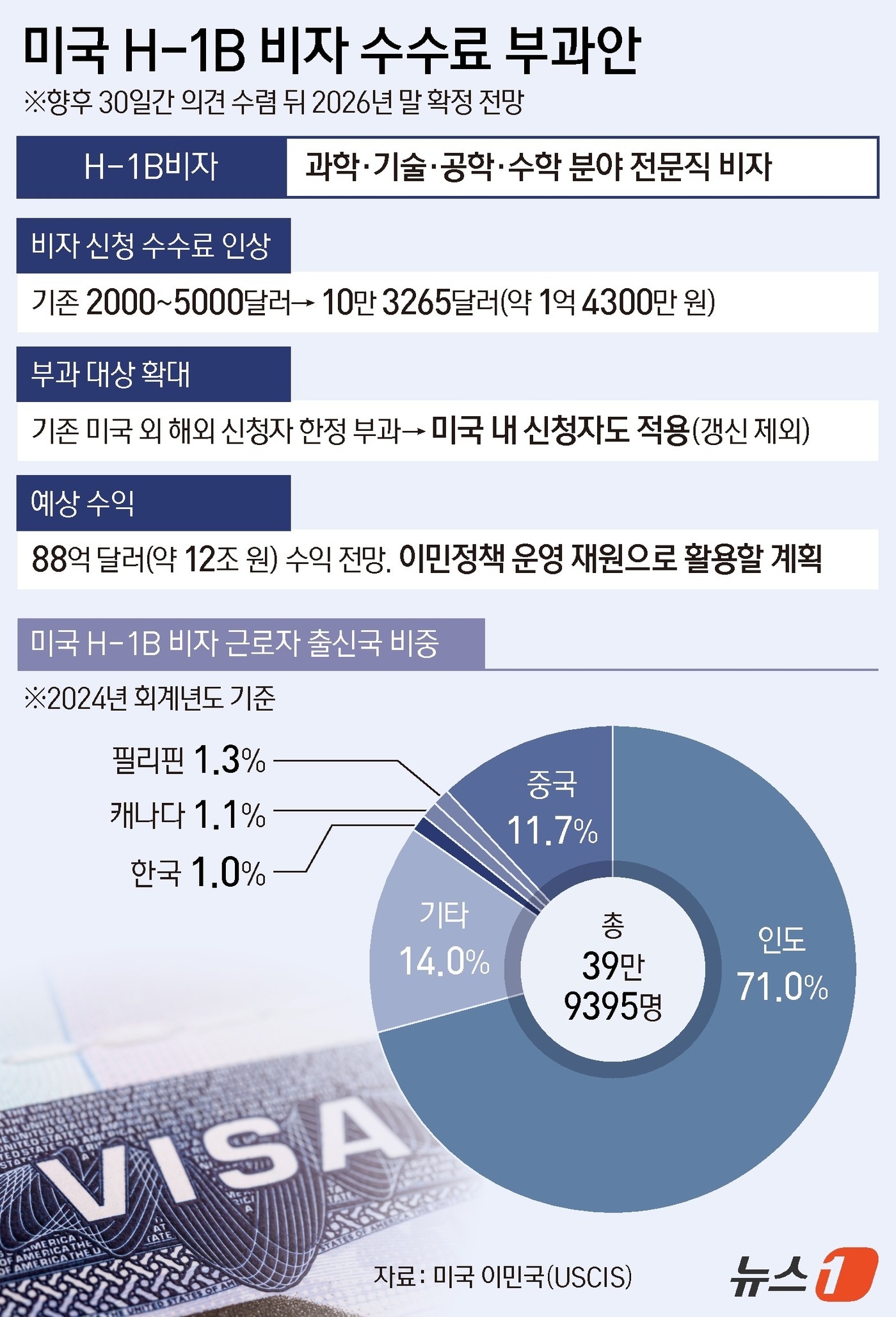 (서울=뉴스1) 김지영 디자이너 = 트럼프 행정부가 지난해 임시 대통령령(proclamation)으로 도입했다가 법원에 의해 제동이 걸린 H-1B 신규 비자 수수료 10만 달러 부 …