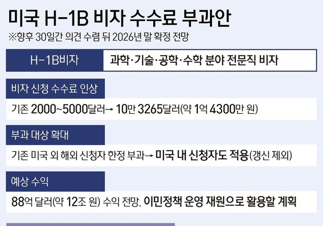 [그래픽] 미국 H-1B 비자 수수료 부과안