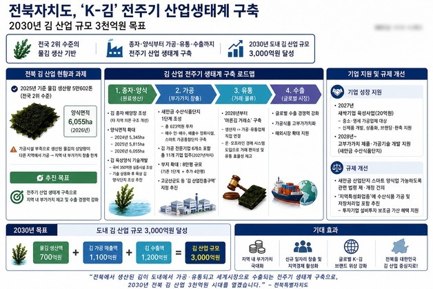'K-김' 중심지 전북, 2030년까지 김 산업 규모 3000억 달성 목표