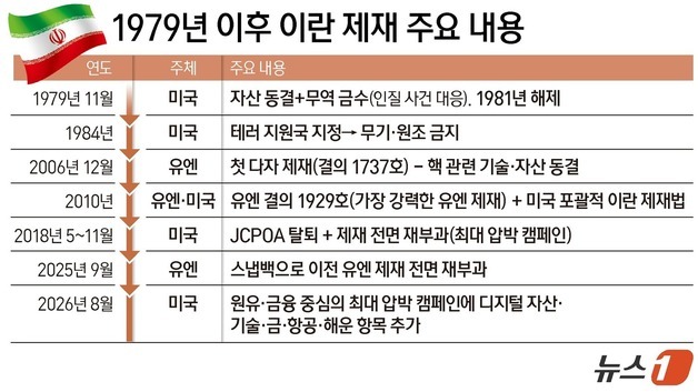[그래픽] 1979년 이후 이란 제재 주요 내용
