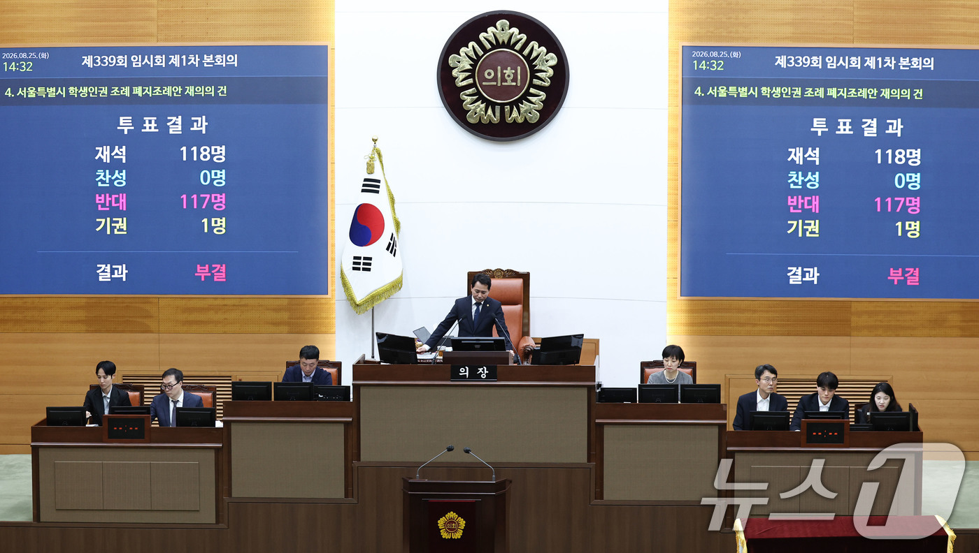 (서울=뉴스1) 이종수 기자 = 25일 서울 중구 서울시의회에서 열린 제339 임시회 1차 본회의에서 서울 학생인권 조례 폐지조례안이 부결되고 있다. 2026.8.25/뉴스1