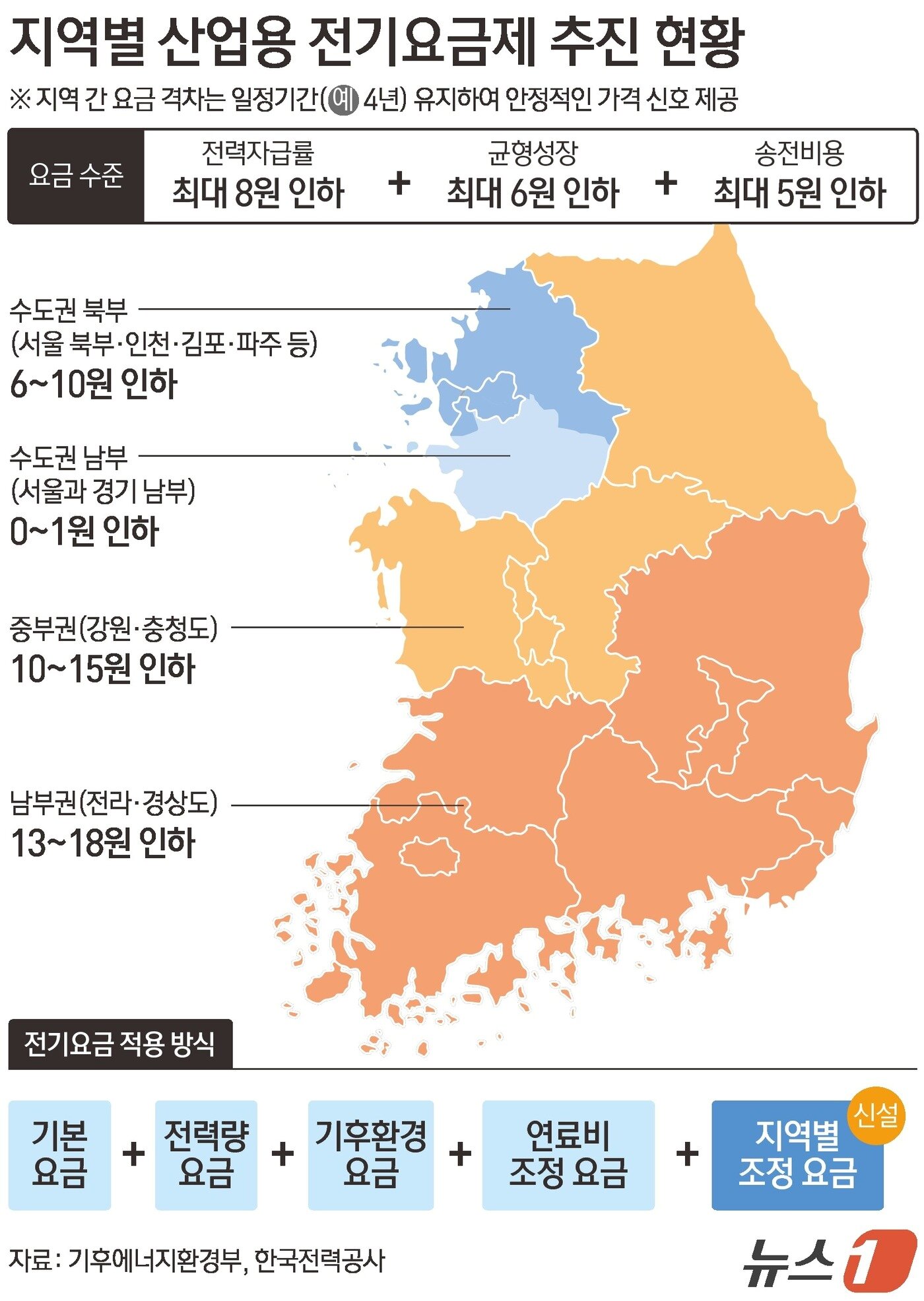 본문 이미지 - 기후에너지환경부와 한국전력공사(015760)는 26일 서울 영등포구 한전 남서울본부에서 '산업용 지역 전기요금제' 공청회를 열고 이 같은 설계안을 공개했다. 영호남 등 발전설비가 집중된 남부권의 산업용 전기요금을 킬로와트시(kWh)당 최대 18원 낮추는 지역별 차등요금제 설계안을 내놨다. 전력을 많이 쓰는 공장이 남부권에 들어설 경우 연간 수십억~수백억원의 전기료를 아낄 수 있어 기업의 지방 투자와 정부가 추진하는 반도체·인공지능(AI) 등 '3대 메가프로젝트'의 지역 분산에도 긍정적인 가격 신호가 될 전망이다. ⓒ 뉴스1 김초희 디자이너